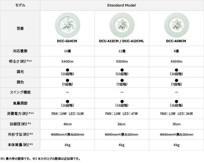 サーキュライト一覧表