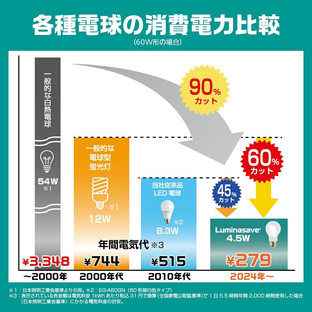 Luminasave(ルミナセーブ) 省エネ LED電球 60形 E26 昼白色 全方向 Luminasave(ルミナセーブ) 省エネ LED電球 60形 E26 昼白色 全方向